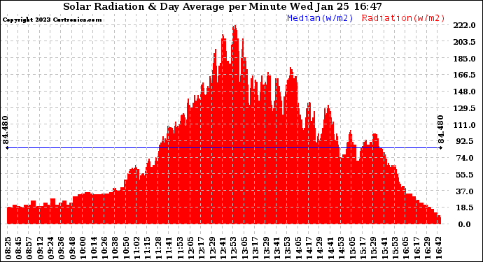 Solar PV/Inverter Performance Solar Radiation & Day Average per Minute