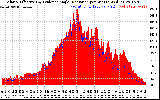 Solar PV/Inverter Performance Solar Radiation & Effective Solar Radiation per Minute