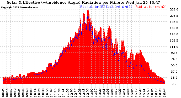 Solar PV/Inverter Performance Solar Radiation & Effective Solar Radiation per Minute