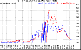 Solar PV/Inverter Performance Photovoltaic Panel Current Output