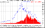 Solar PV/Inverter Performance West Array Power Output & Solar Radiation