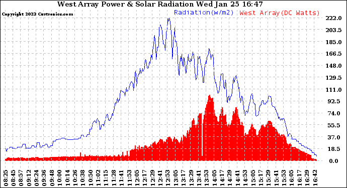 Solar PV/Inverter Performance West Array Power Output & Solar Radiation