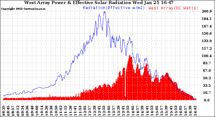 Solar PV/Inverter Performance West Array Power Output & Effective Solar Radiation