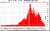 Solar PV/Inverter Performance West Array Actual & Average Power Output