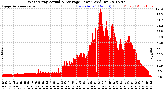 Solar PV/Inverter Performance West Array Actual & Average Power Output