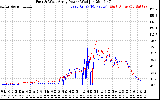 Solar PV/Inverter Performance Photovoltaic Panel Power Output