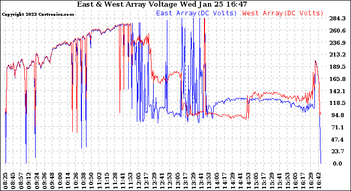 Solar PV/Inverter Performance Photovoltaic Panel Voltage Output