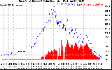 Solar PV/Inverter Performance East Array Power Output & Solar Radiation