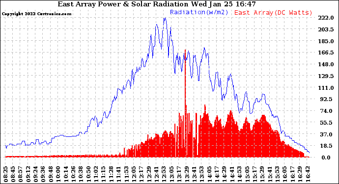 Solar PV/Inverter Performance East Array Power Output & Solar Radiation