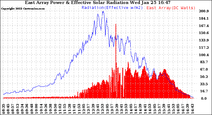 Solar PV/Inverter Performance East Array Power Output & Effective Solar Radiation