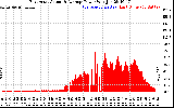 Solar PV/Inverter Performance East Array Actual & Average Power Output