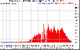 Solar PV/Inverter Performance East Array Actual & Running Average Power Output