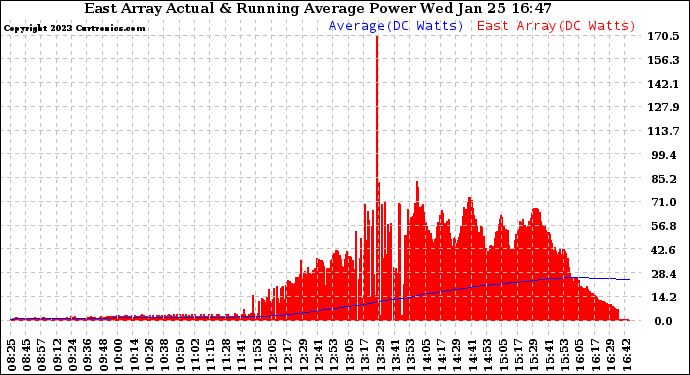 Solar PV/Inverter Performance East Array Actual & Running Average Power Output