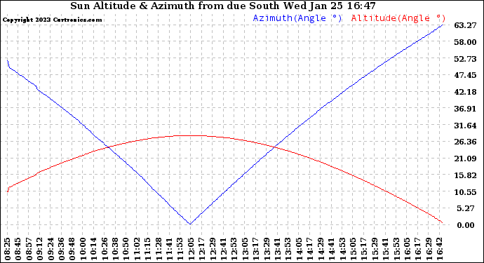 Solar PV/Inverter Performance Sun Altitude Angle & Azimuth Angle