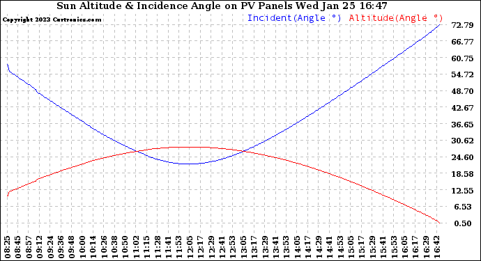 Solar PV/Inverter Performance Sun Altitude Angle & Sun Incidence Angle on PV Panels