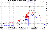 Solar PV/Inverter Performance PV Panel Power Output & Inverter Power Output