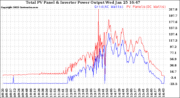 Solar PV/Inverter Performance PV Panel Power Output & Inverter Power Output