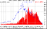 Solar PV/Inverter Performance Total PV Panel Power Output & Solar Radiation