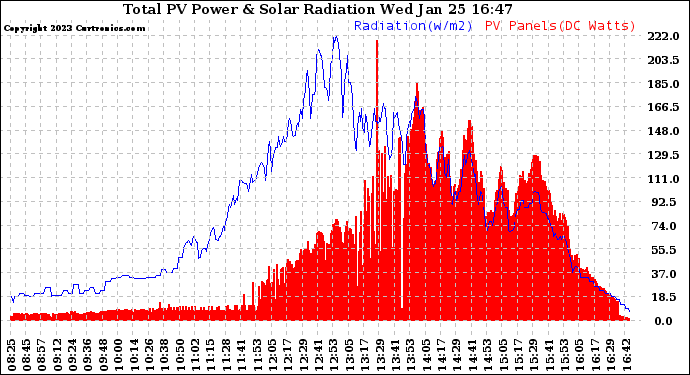 Solar PV/Inverter Performance Total PV Panel Power Output & Solar Radiation