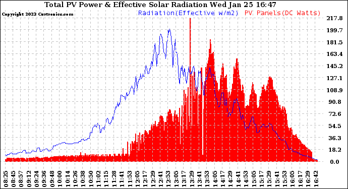 Solar PV/Inverter Performance Total PV Panel Power Output & Effective Solar Radiation