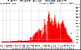 Solar PV/Inverter Performance Total PV Panel & Running Average Power Output