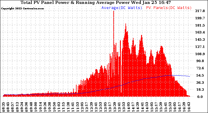 Solar PV/Inverter Performance Total PV Panel & Running Average Power Output