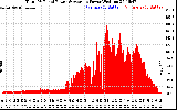 Solar PV/Inverter Performance Total PV Panel Power Output