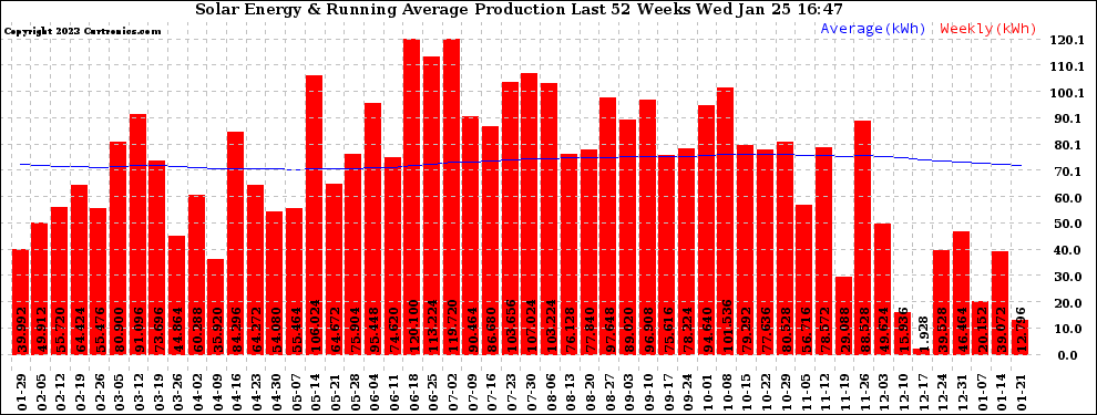 Solar PV/Inverter Performance Weekly Solar Energy Production Running Average Last 52 Weeks