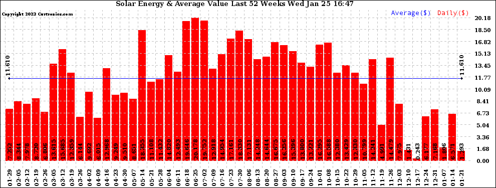 Solar PV/Inverter Performance Weekly Solar Energy Production Value Last 52 Weeks