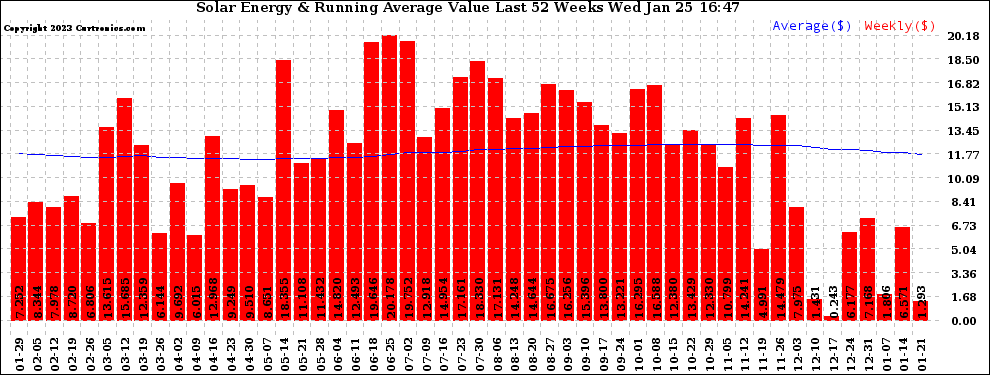 Solar PV/Inverter Performance Weekly Solar Energy Production Value Running Average Last 52 Weeks