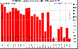 Solar PV/Inverter Performance Weekly Solar Energy Production Value