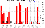 Solar PV/Inverter Performance Daily Solar Energy Production