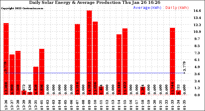 Solar PV/Inverter Performance Daily Solar Energy Production