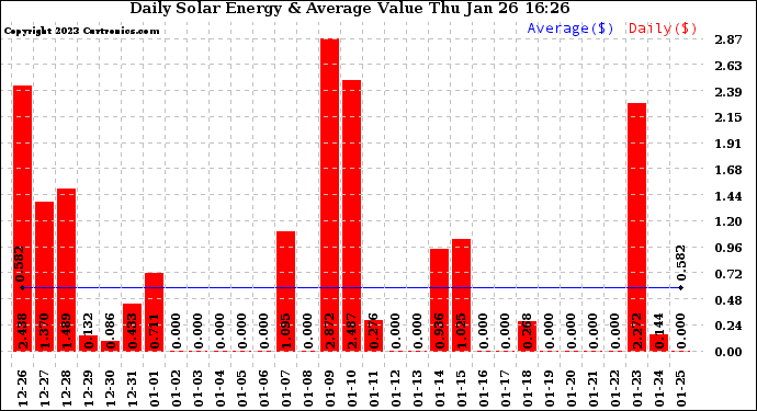 Solar PV/Inverter Performance Daily Solar Energy Production Value