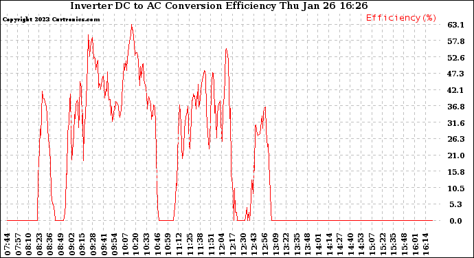 Solar PV/Inverter Performance Inverter DC to AC Conversion Efficiency