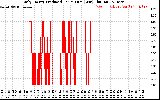 Solar PV/Inverter Performance Daily Energy Production Per Minute