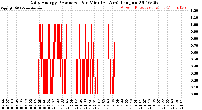 Solar PV/Inverter Performance Daily Energy Production Per Minute