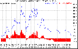 Solar PV/Inverter Performance Grid Power & Solar Radiation