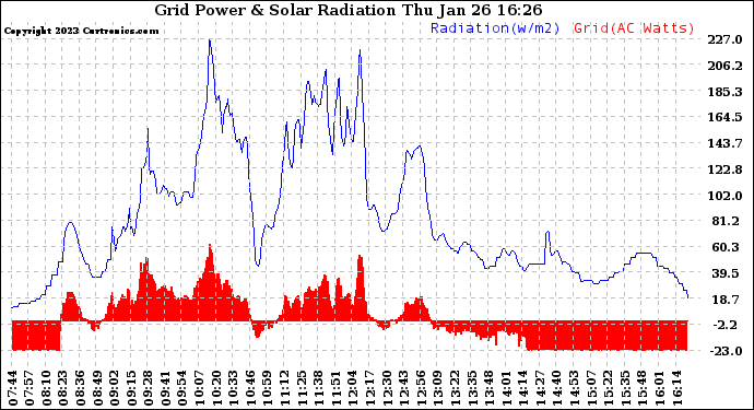 Solar PV/Inverter Performance Grid Power & Solar Radiation