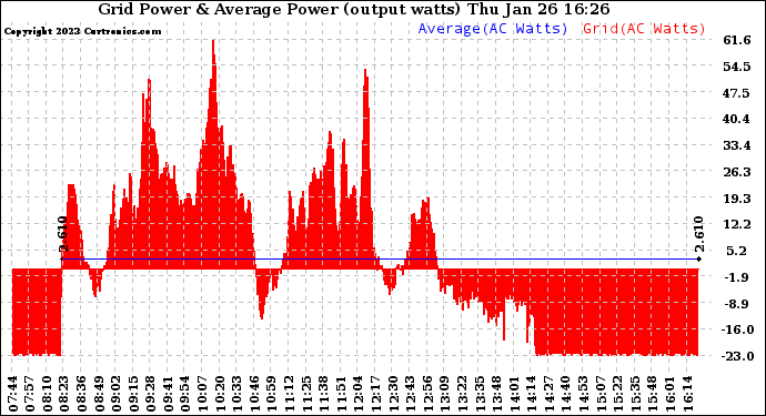 Solar PV/Inverter Performance Inverter Power Output