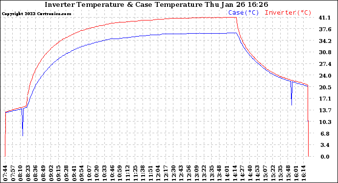 Solar PV/Inverter Performance Inverter Operating Temperature