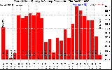 Solar PV/Inverter Performance Monthly Solar Energy Production