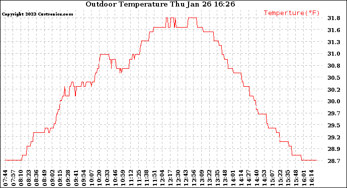 Solar PV/Inverter Performance Outdoor Temperature