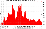 Solar PV/Inverter Performance Solar Radiation & Day Average per Minute