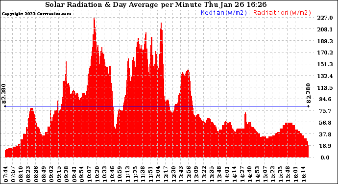 Solar PV/Inverter Performance Solar Radiation & Day Average per Minute