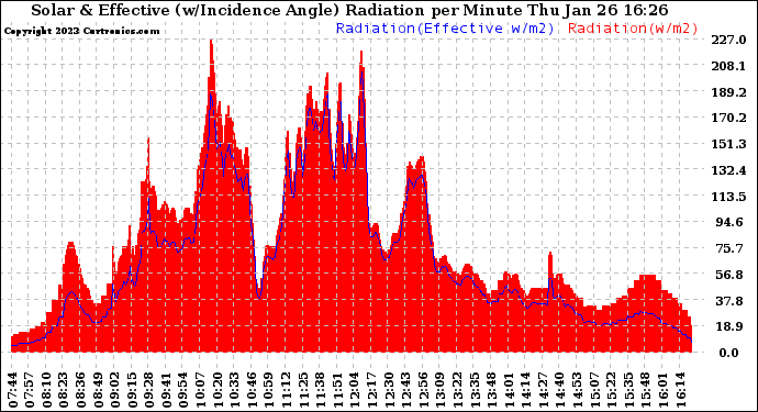 Solar PV/Inverter Performance Solar Radiation & Effective Solar Radiation per Minute