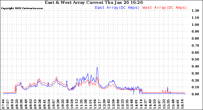 Solar PV/Inverter Performance Photovoltaic Panel Current Output