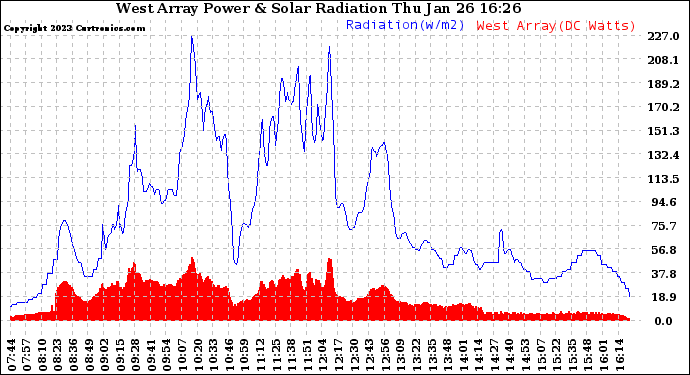 Solar PV/Inverter Performance West Array Power Output & Solar Radiation