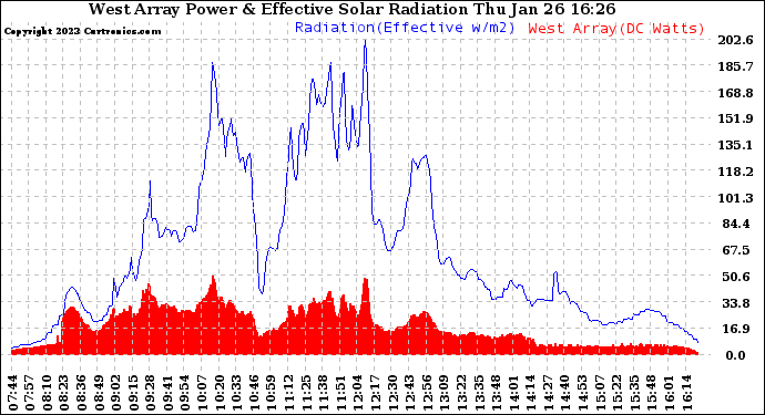 Solar PV/Inverter Performance West Array Power Output & Effective Solar Radiation