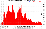 Solar PV/Inverter Performance West Array Actual & Average Power Output